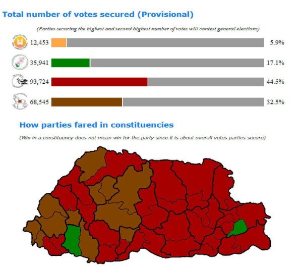 Primary Round of General Election 2013